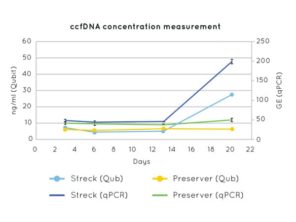 Graph showing DNA concentration measurements by Qubit (left axis) and qPCR (CCR5 amplification) (right axis) on cfDNA extracted from plasma collected in Nonacus Cell3™ Preserver and Streck tubes and isolated at 3, 6, 13 and 20 days post blood draw. Streck tubes show an apparent increase in cfDNA concentration from day 13 due to gDNA released by the lysis of contaminating white blood cells