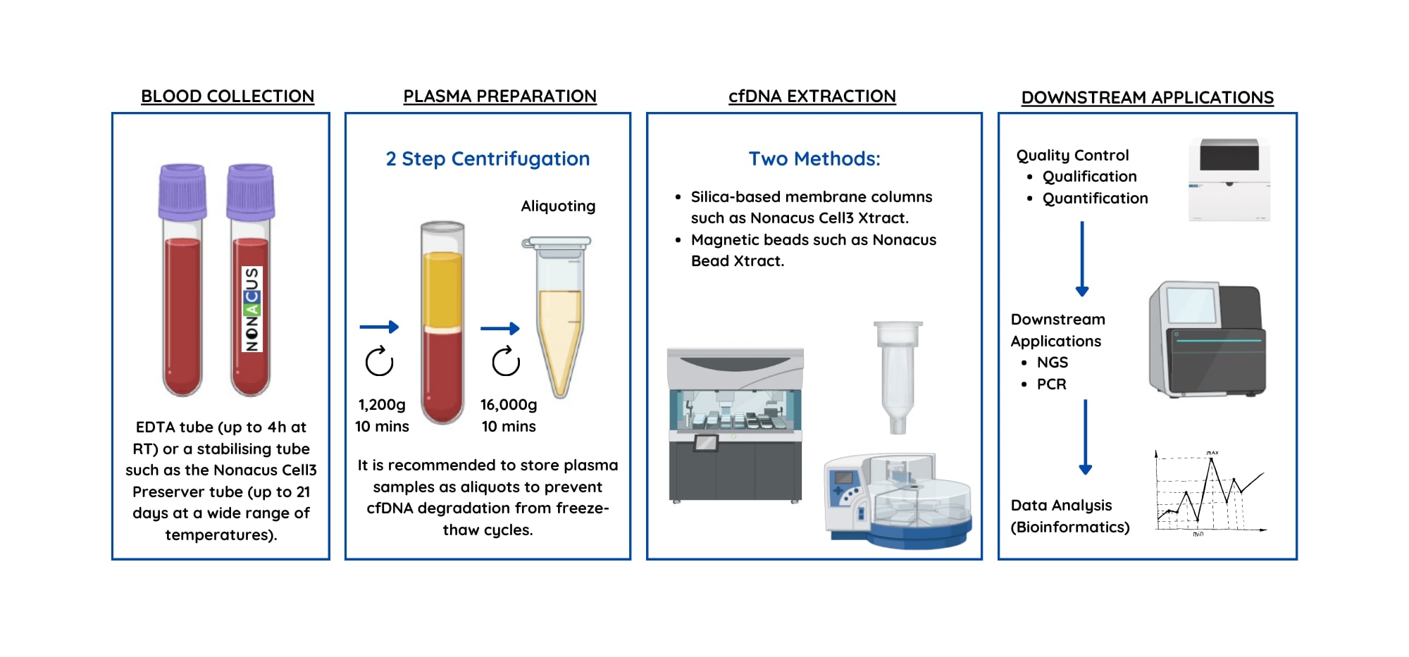cfdna-pre-analytical-workflow-min