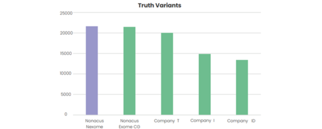 Total number of truth variants (SNVs) detected by Nexome and other commercially available exome panels