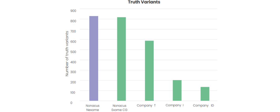 Total number of truth variants (Indels) detected by Nexome and other commercially available exome panels