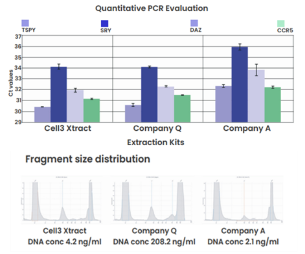 Cell3 Xtract cfDNA qPCR performance comparison to spin-column based kits