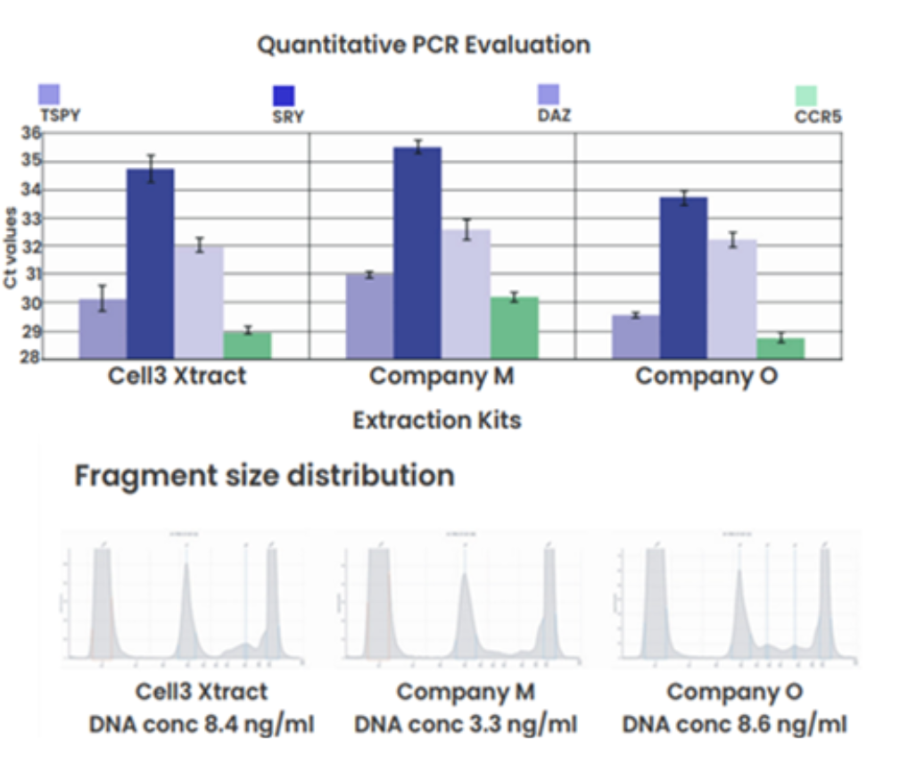 Cell3 Xtract cfDNA qPCR performance comparison to bead-based kits