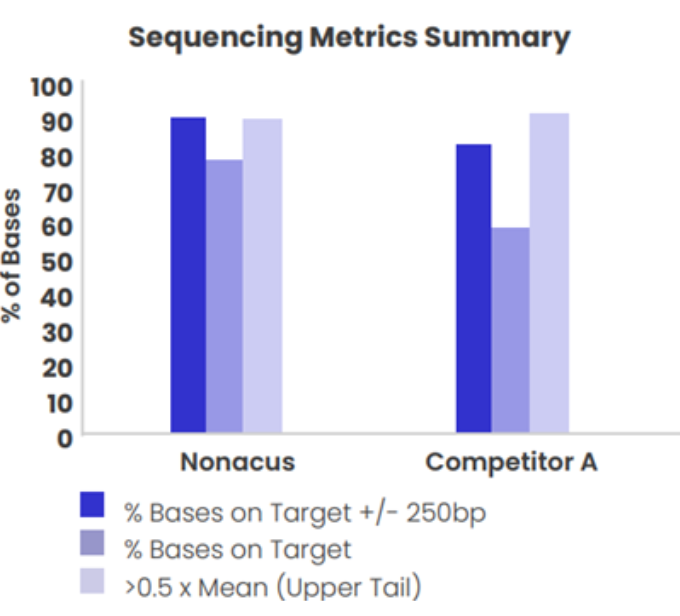 Cell3 Target sequencing metrics versus Competitor A