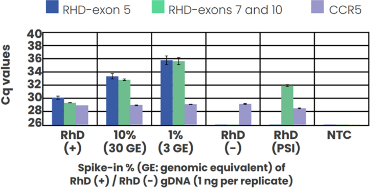 Cell3 Direct: Fetal RhD Genotyping kit sensitivity and specificity test