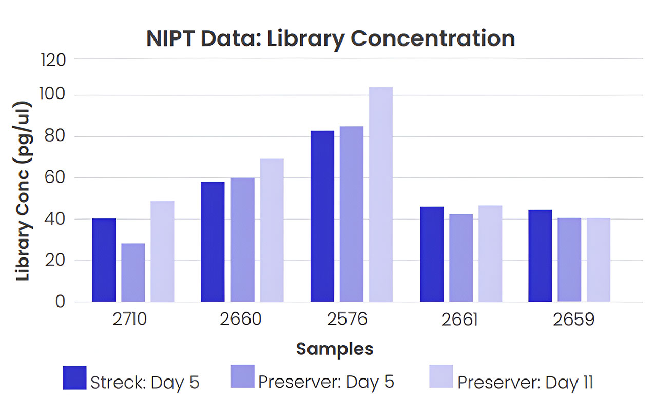 NIPT data showing PCR-free library concentrations prepared from 5 blood samples collected in Cell3 Preserver cell-free DNA tubes
