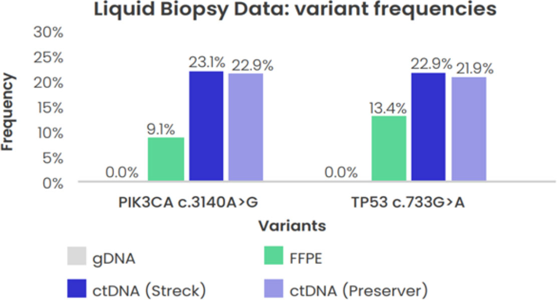Liquid biopsy variant frequency data from blood samples collected in Cell3 Preserver cell-free DNA tubes