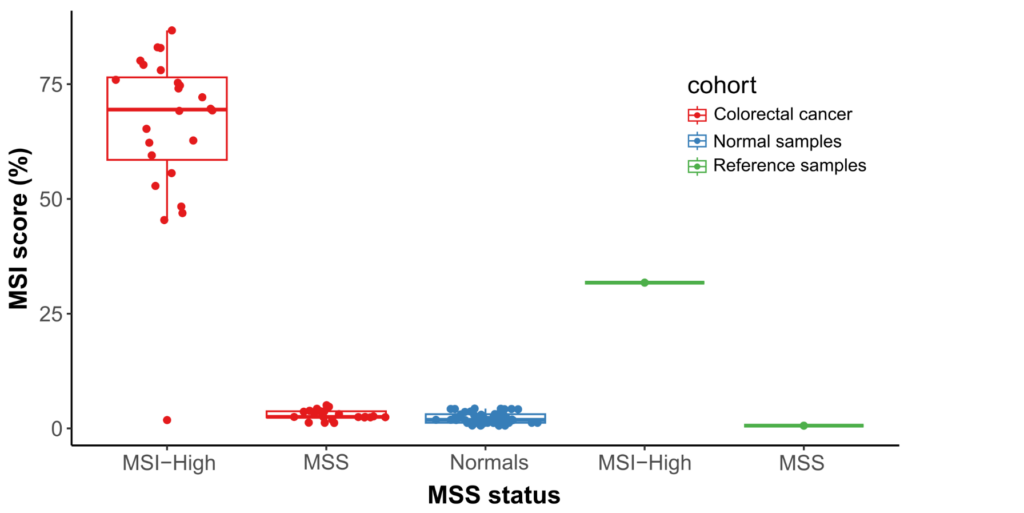 Comparisons of GALEAS Tumor MSI scores with known MSI status from CRC primary tumor samples (MSS-High), healthy individuals (MSS) and reference standards