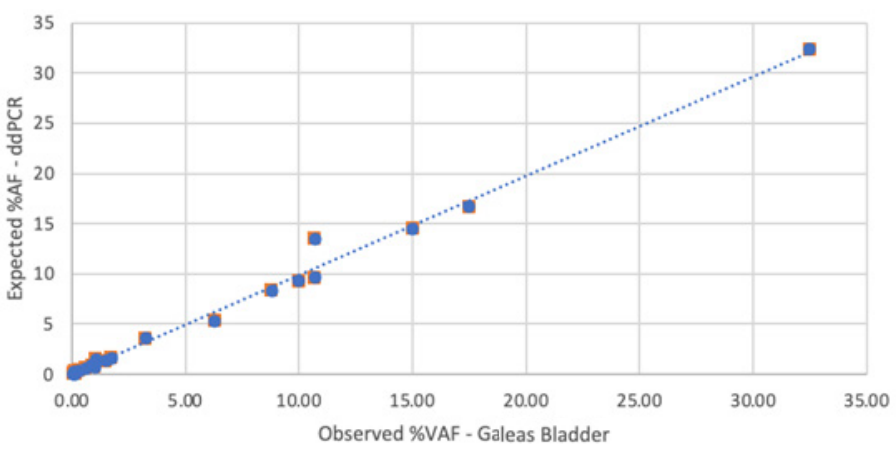 GALEAS-Bladder-Sensitivity Figure 1: GALEAS Bladder shows high sensitivity detecting VAFs down to 0.1%