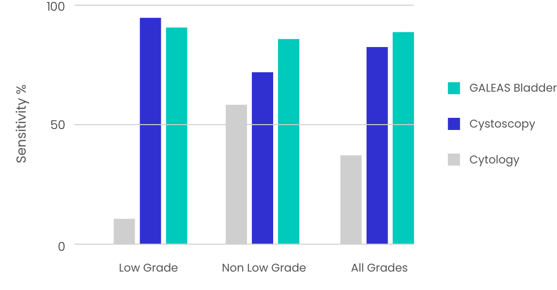 GALEAS-Bladder-sensitivity-compared-to-cystoscopy-and-cytology Figure 2: GALEAS Bladder performance compared to cystoscopy and cytology across all stages of bladder cancer